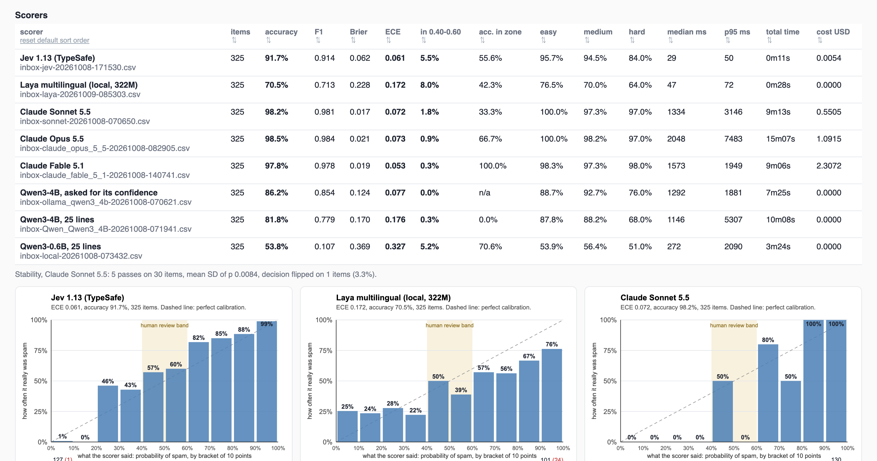 The full benchmark page: the scorer table with every metric, and the reliability diagrams of each scorer
